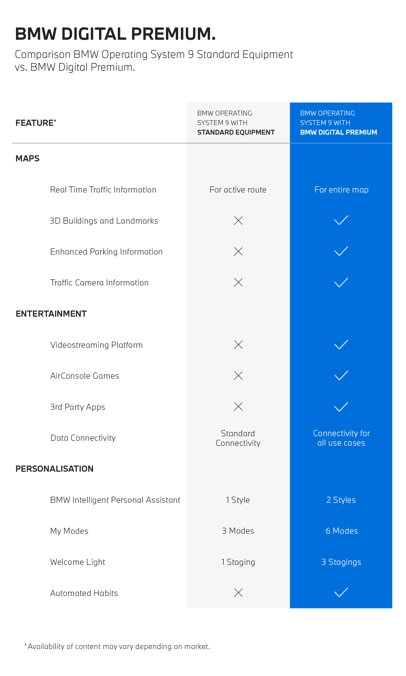 Comparison BMW Operating System 9 Standard Equipment vs. BMW Digital Premium
