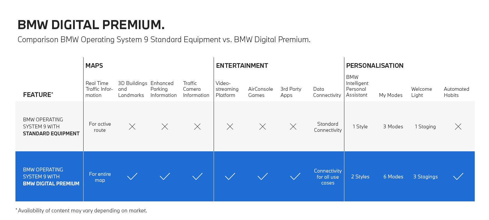Comparison Standard Equipment vs. BMW Digital Premium. Comparison BMW Operating System 9 Standard Equipment vs. BMW Digital Premium.